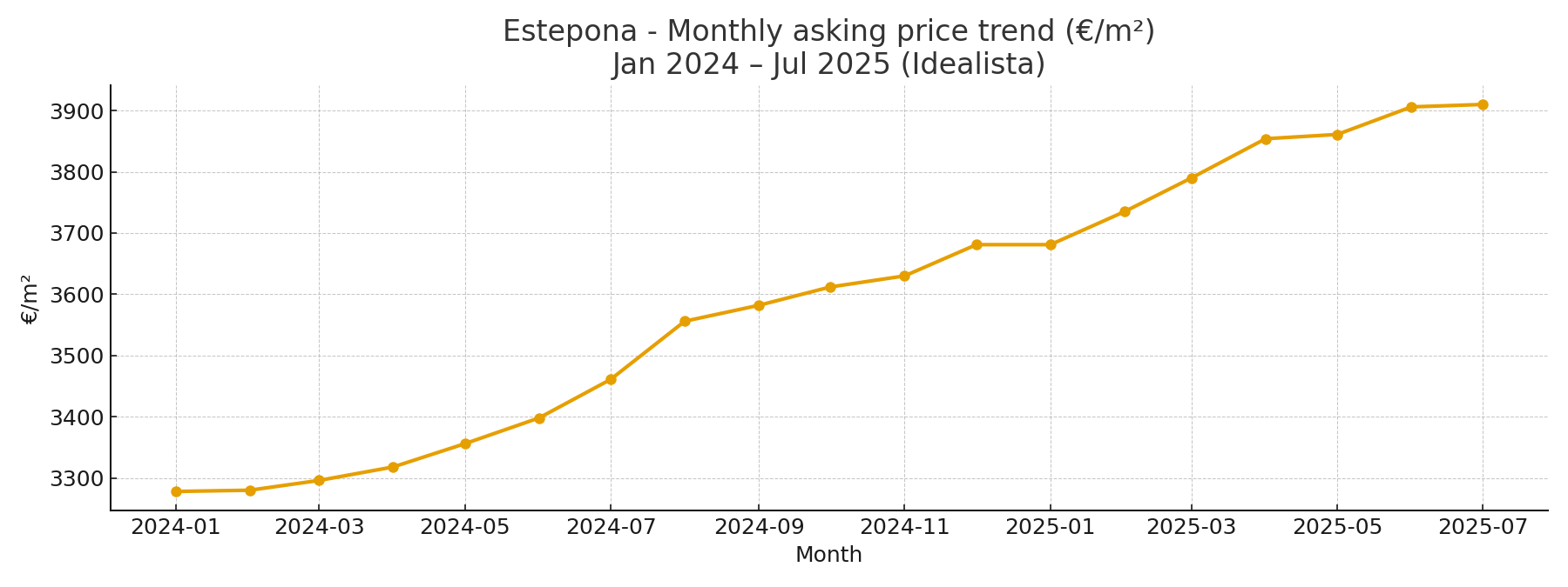 Estepona price trend jan 2024 - jul 2025