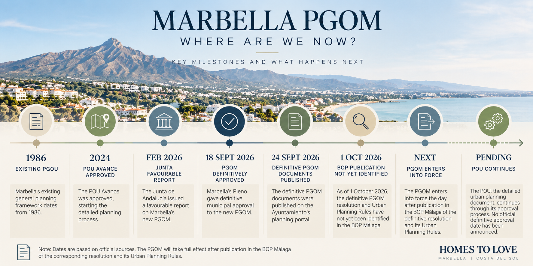 Infographic Marbella PGOM